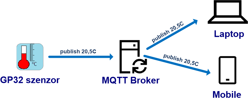 MQTT hálózati elrendezés